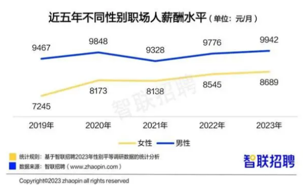 炒股配资官网 报告称今年女性平均月薪8689元 男女薪酬差距成逐年缩窄趋势