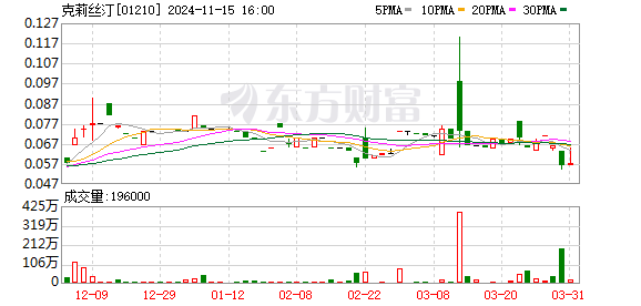 股指期货配资合法吗 自曝欠款5700万元 总部人去楼空 连亏9年的克莉丝汀发生了什么