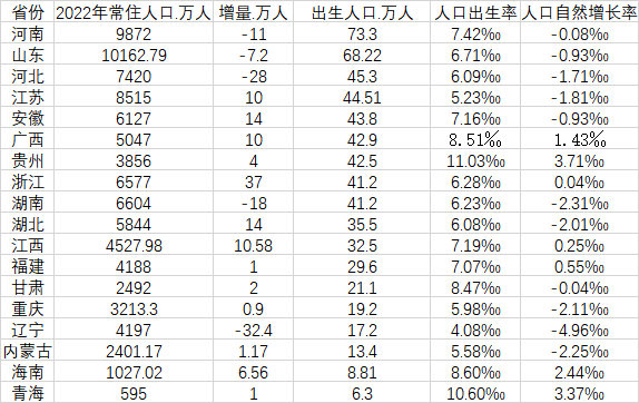 烟台期货配资 死亡人口是出生人口的2倍还多！此地2022年人口数据出炉